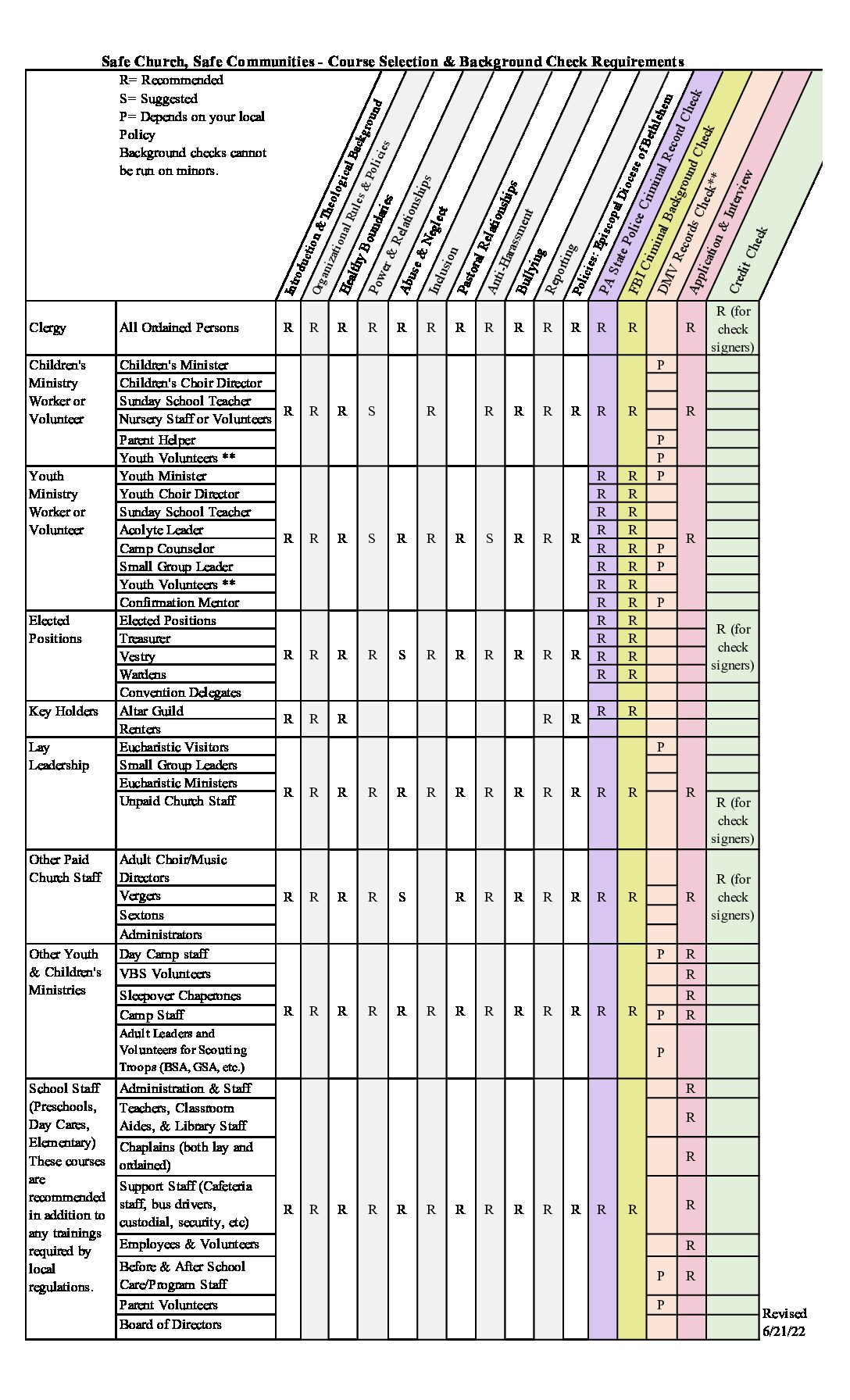 DioBeth SafeChurch Chart Requirements 2022