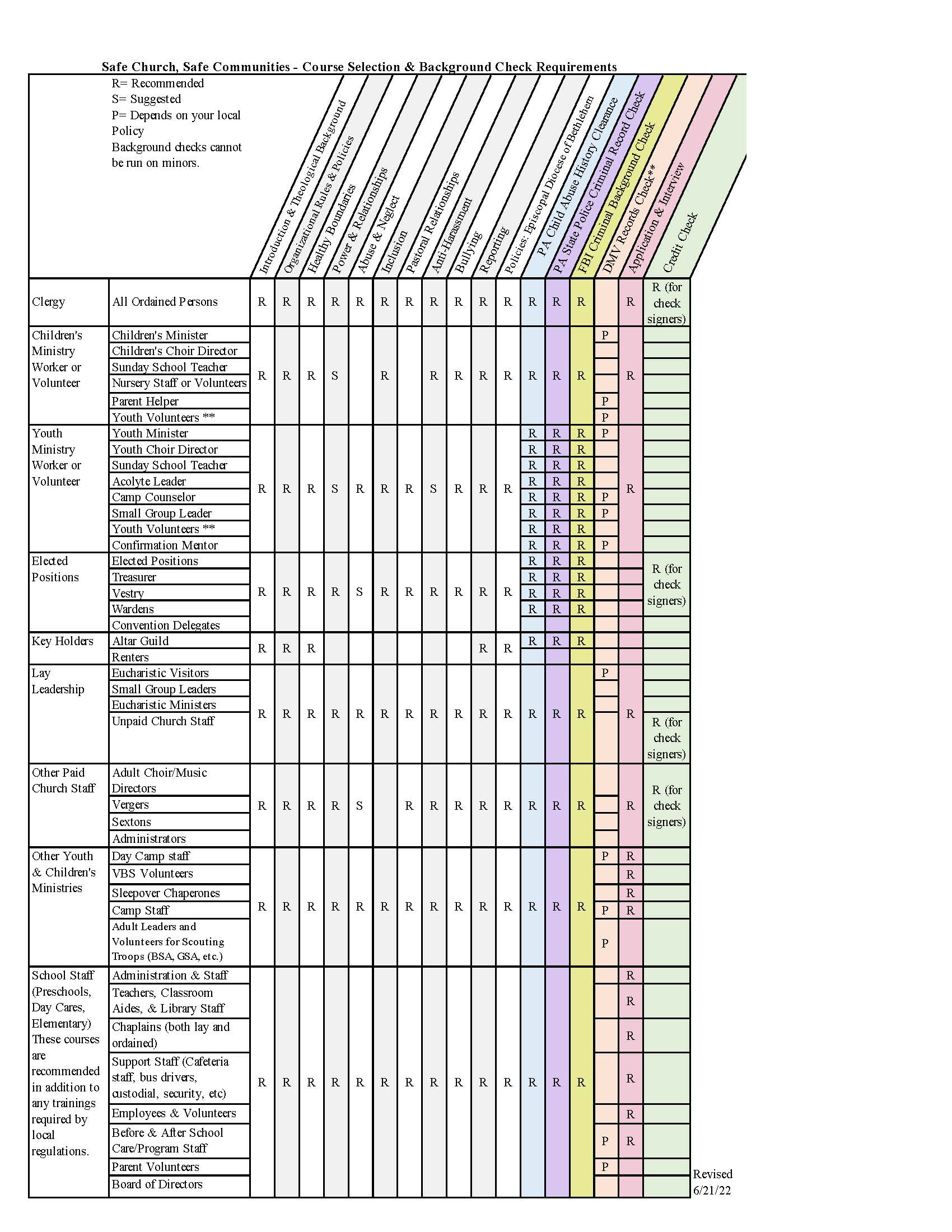 DioBeth SafeChurch Chart Requirements 2022.1